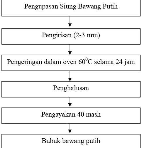 Gambar 8. Bagan Proses Pembuatan Bubuk Bawang Putih 