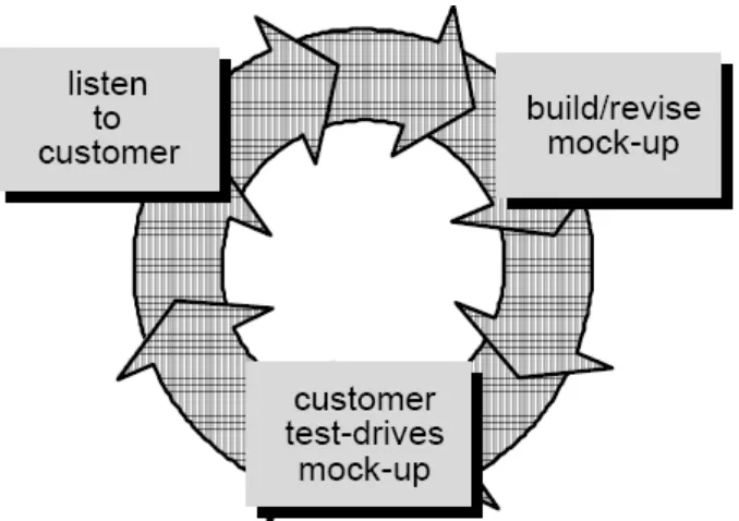 Gambar 2.2  Mekanisme Pengembangan Sistem dengan Prototype 