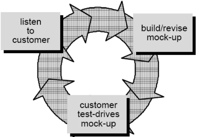 Gambar 3.2  Mekanisme Pengembangan Sistem dengan Prototype 