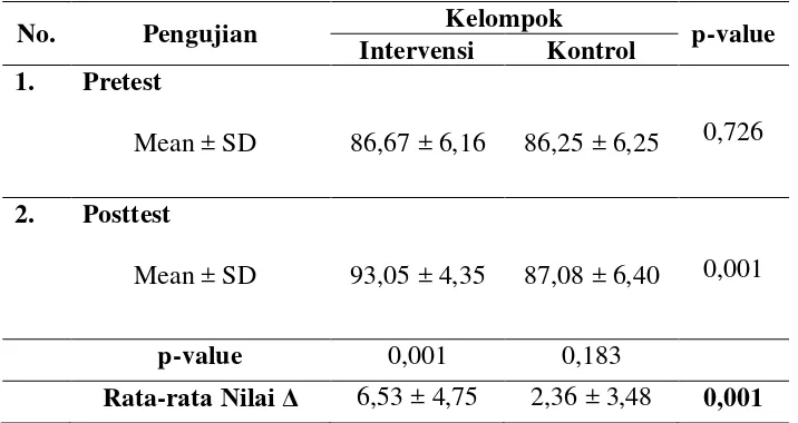 Tabel 4.fisioterapi terhadap tingkat ADL pasien 3 Hasil uji statistik Wilcoxon dan Mann-Whitney untuk pengaruh low back pain kelompok intervensi dan kontrol