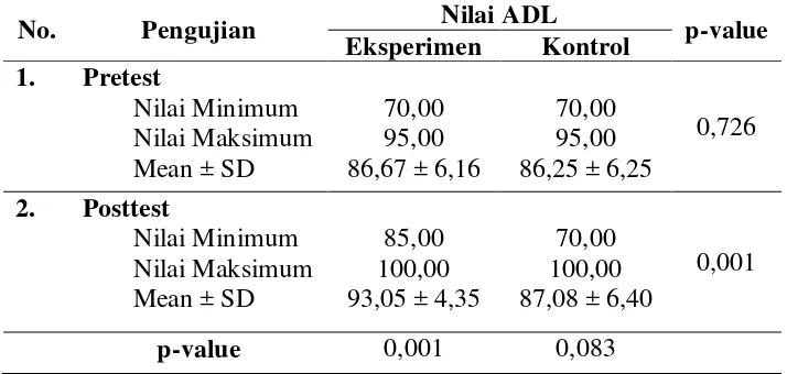 Tabel 1. Hasil uji statistik Wilcoxon dan Mann-Whitney untuk pengaruh fisioterapi terhadap tingkat ADL pasien low back pain kelompok intervensi dan kontrol 