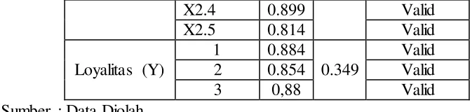 Tabel 3.2 Hasil Uji Reliabilitas 