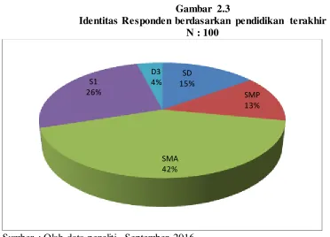 Gambar 2.3 Identitas Responden berdasarkan pendidikan terakhir 