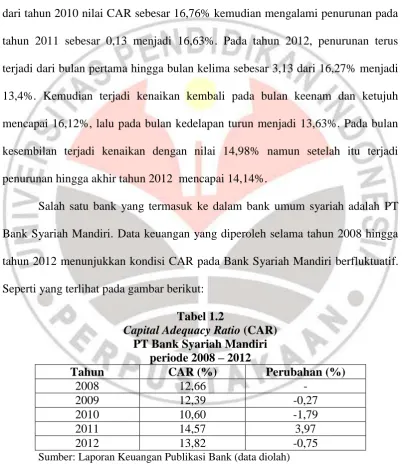 Tabel 1.2 Capital Adequacy Ratio 