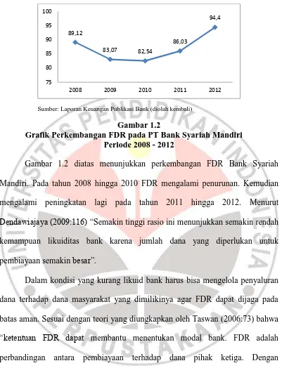 Gambar 1.2 Grafik Perkembangan FDR pada PT Bank Syariah Mandiri 