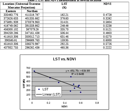 Table 2. LST and NDVI measurement at several locations