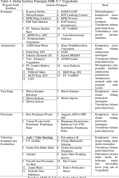 Tabel 4. Daftar Institusi Pasangan SMK N 7 Yogyakarta 