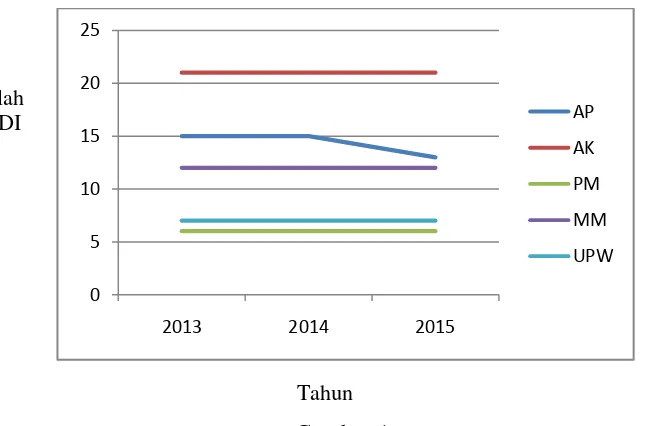 Gambar 1. Jumlah Tempat Prakerin SMK N 7 Yogyakarta tahun 2013-2015 