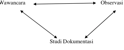 Gambar 2. Triangulasi Teknik Pengumpulan Data 