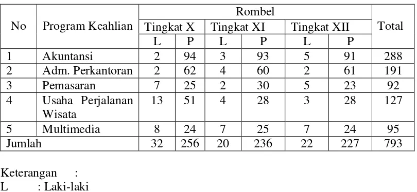 Tabel 2. Jumlah Siswa SMK N 7 Yogyakarta Tahun Pelajaran 2014 