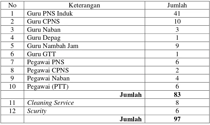 Tabel 3. Jumlah Guru dan Karyawan di SMK N 7 Yogyakarta 