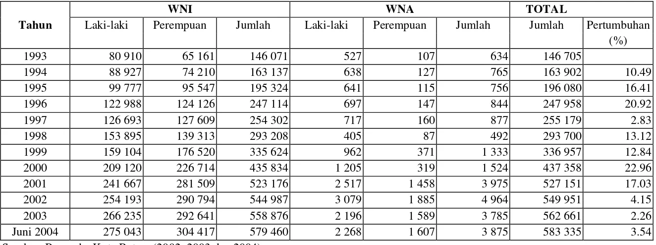 Tabel 10  Pertumbuhan jumlah penduduk Kota Batam dari tahun 1993-2004 