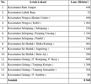 Tabel 11   Luas kawasan industri sesuai RTRW Kota Batam 