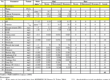 Tabel  14  Tabulasi penentuan skor untuk nilai minimum, maksimum dan rerata berdasarkan data kualitas air laut  dari dekat dasar perairan bagian utara wilayah Kota Batam pada April  1998