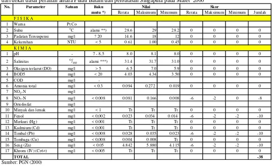 Tabel  15  Tabulasi penentuan skor untuk nilai minimum, maksimum dan rerata berdasarkan data kualitas air laut dari dekat dasar perairan antara Pulau Batam dan perbatasan Singapura pada Maret  2000