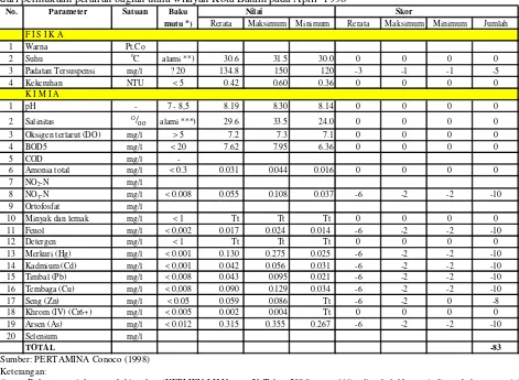 Tabel  16  Tabulasi penentuan skor untuk nilai minimum, maksimum dan rerata berdasarkan data kualitas air laut  dari permukaan perairan bagian utara wilayah Kota Batam pada April  1998