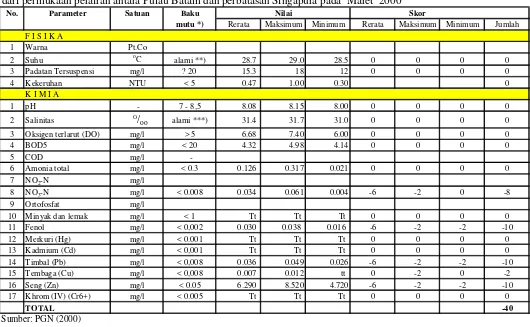 Tabel  17  Tabulasi penentuan skor untuk nilai minimum, maksimum dan rerata berdasarkan data kualitas air laut  dari permukaan perairan antara Pulau Batam dan perbatasan Singapura pada  Maret  2000