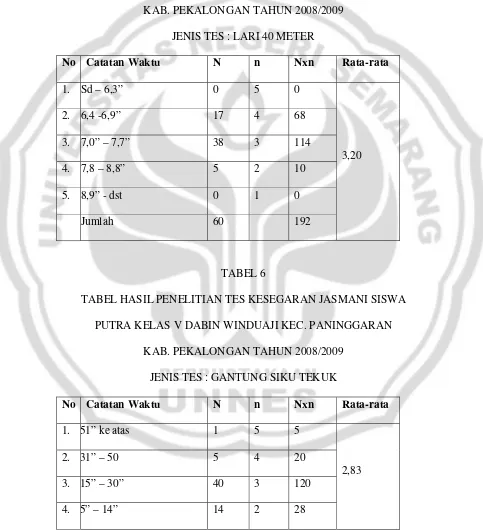 TABEL 6 TABEL HASIL PENELITIAN TES KESEGARAN JASMANI SISWA 