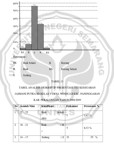 TABEL 13 TABEL ANALISIS DESKRIPTIF PRESENTASE TES KESEGARAN 