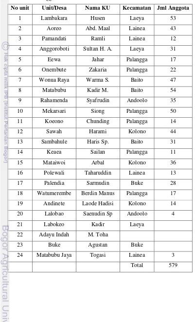 Tabel 1. Daftar anggota KHJL tahun 2004 