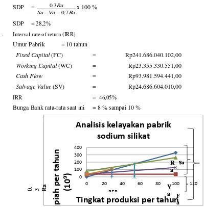 Gambar 1. Analisis kelayakan pabrik sodium silikat Rupiah per tahun 