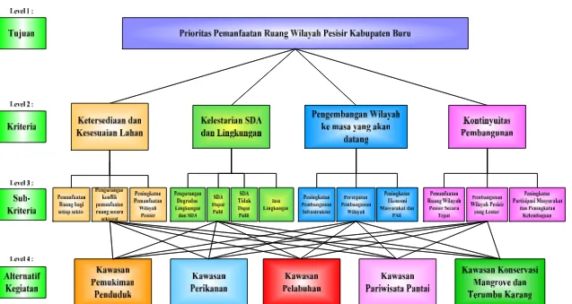 Gambar 4. Diagram Hirarki Analisis Prioritas Pemanfaatan Ruang Wilayah Pesisir Kabupaten Buru