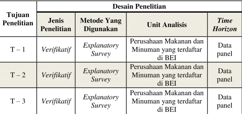 Tabel 3.1 Desain Penelitian 