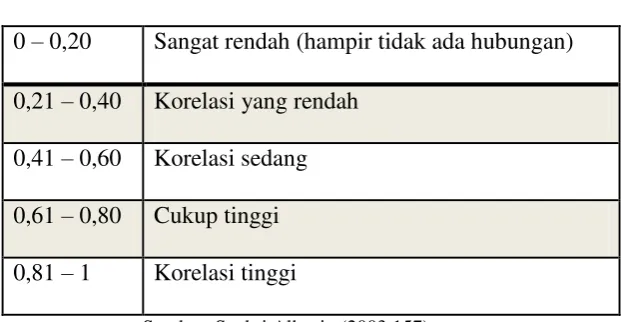 Tabel 3.5 