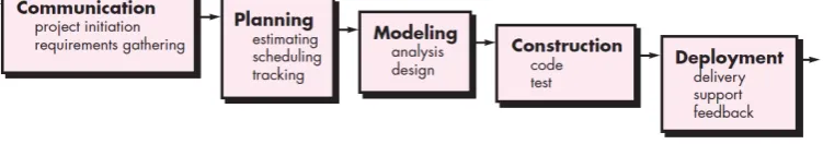 Gambar 1.1 Model Waterfall [1] 