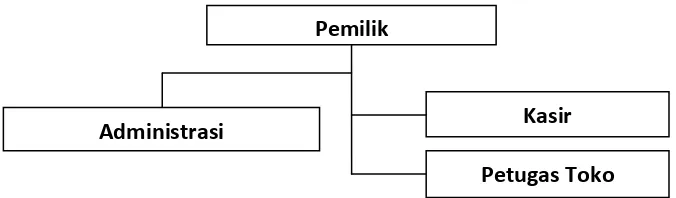 Gambar 2. 1Struktur Organisasi Pelangi Baby Shop 