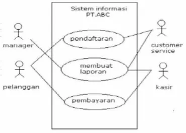 Gambar 2.5 Use Case Diagram 