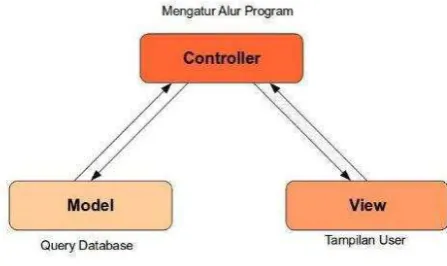 Gambar 2.8 Gambaran Konsep MVC [4] 