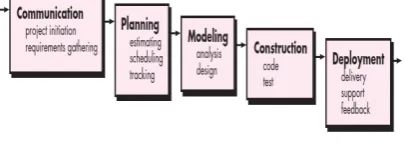 Gambar 1.1 Model Waterfall [1] 