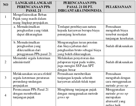 Tabel 4.2 Perencanaan PPh Pasal 21 PT. Dirgantara Indonesia 