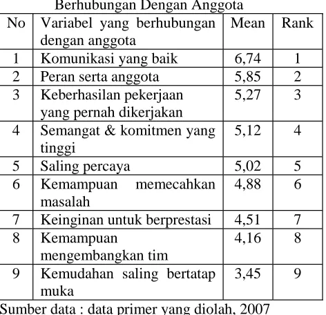 Tabel 4.  Ranking Variabel-Variabel YangBerhubungan Pemimpin Tim