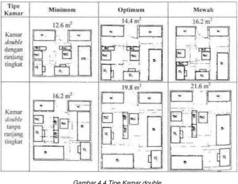 Gambar 4.4 Tipe Kamar double 