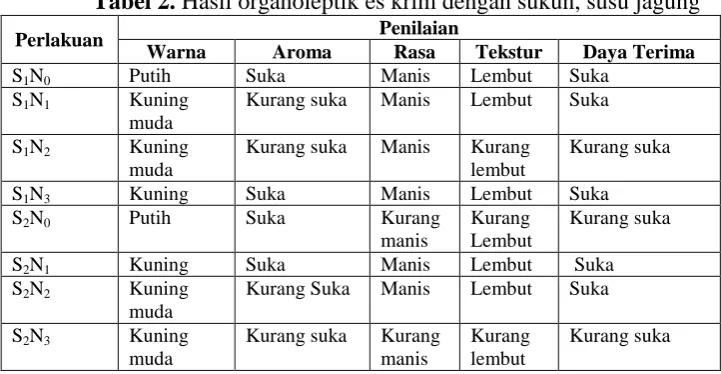Tabel 1. Hasil uji kadar karbohidrat 