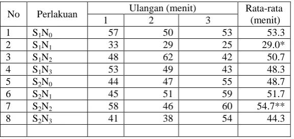 Tabel 3. Uji Daya Simpan 