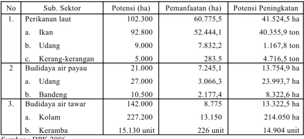 Tabel 11  Potensi sumberdaya ikan di Kabupaten Banyuasin