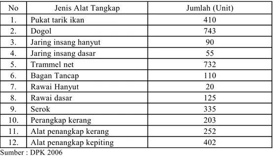Tabel 13 Jumlah armada   penangkap ikan laut di Kabupaten Banyuasin tahun  2006 No Lokasi Kecamatan Perahu tanpa  motor Perahu tempel Kapal motor (GT)&lt; 55–1010-20 &gt; 20 1