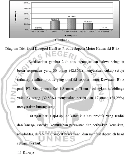 Gambar 2 Diagram Distribusi Kategori Kualitas Produk Sepeda Motor Kawazaki Blitz 