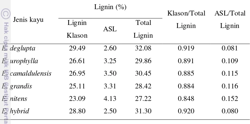 Tabel 2  Perbandingan nilai lignin Klason dan lignin terlarut asam terhadap total 