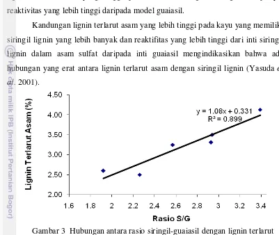 Gambar 3  Hubungan antara rasio siringil-guaiasil dengan lignin terlarut 