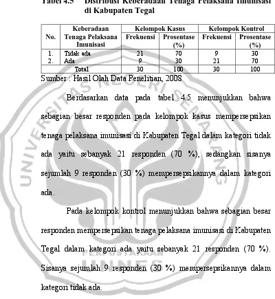 Tabel 4.5 Distribusi Keberadaan Tenaga Pelaksana Imunisasi di Kabupaten Tegal  