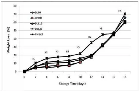 Gambar 3Gambar  (1), (2), (3) Pengaruh persersentase perforasi terhadap susut bobot buah cabai tanp