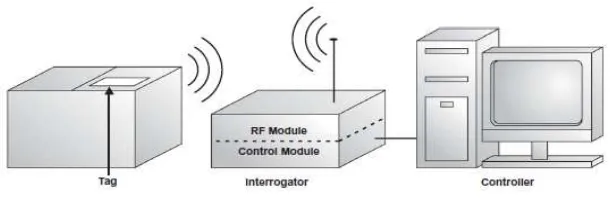 Gambar 1 Blok diagram sistem dasar RFID [1] 