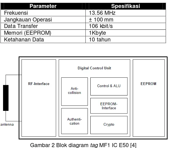 Gambar 2 Blok diagram tag MF1 IC E50 [4] 