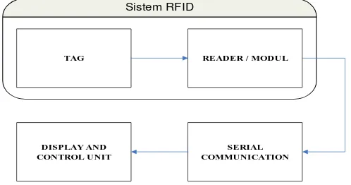Gambar 4 RFID tag MF1 IC E50 [6] 