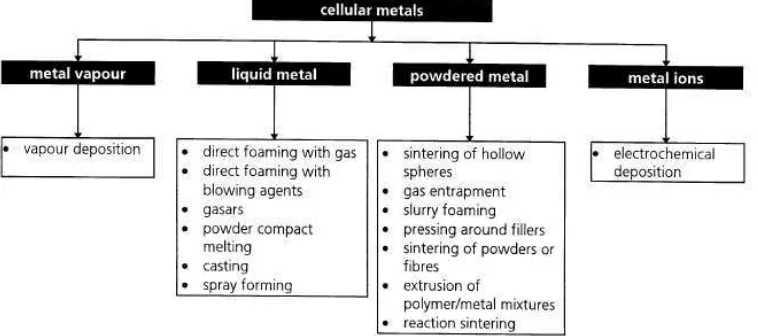 Gambar 2.5.Metode produksi untuk bahan logam selular ( Banhart, 2001). 