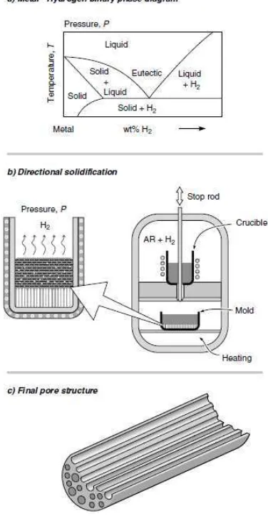 Gambar 2.12. Proses manufaktur gas metal eutectic solidification “gasar” (Ashby dkk, 2000)